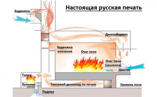 Как топить русскую печь дровами. Как правильно топить русскую печь?